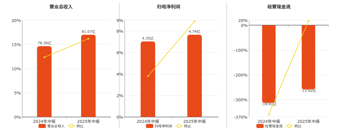招商积余(001914.SZ)：2025年中报净利润为4.74亿元、同比较去年同期上涨8.90%