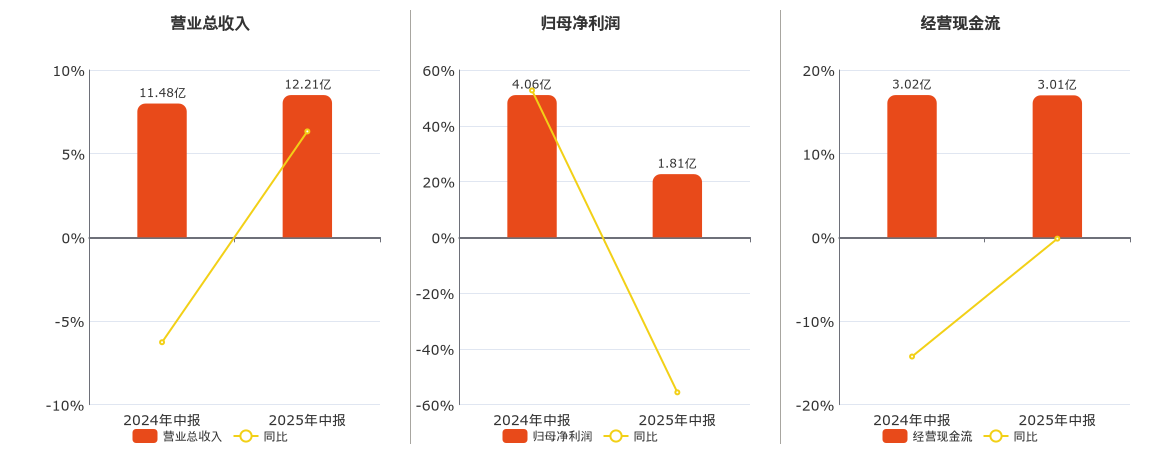 中国卫通(601698.SH)：2025年中报净利润为1.81亿元、同比较去年同期下降55.59%