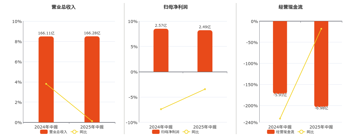 英特集团(000411.SZ)：2025年中报净利润为2.49亿元、同比较去年同期下降3.45%