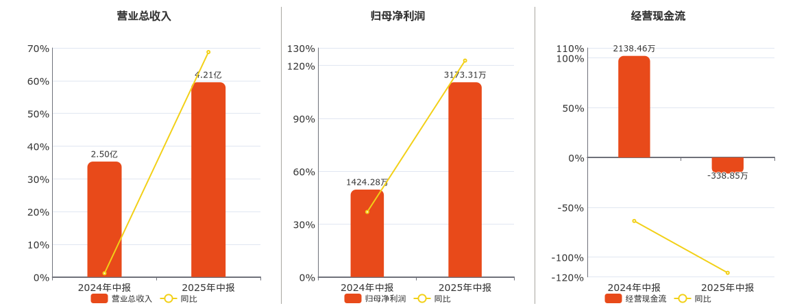 通达电气(603390.SH)：2025年中报净利润为3173.31万元