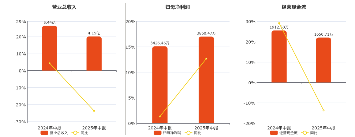 读者传媒(603999.SH)：2025年中报净利润为3860.47万元、同比较去年同期上涨12.67%