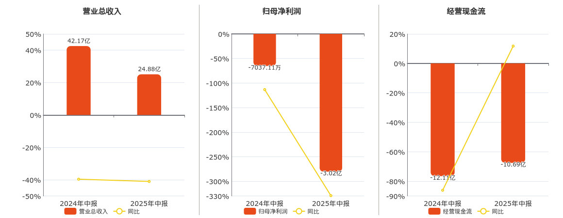 航天信息(600271.SH)：2025年中报净利润为-3.02亿元，同比亏损扩大