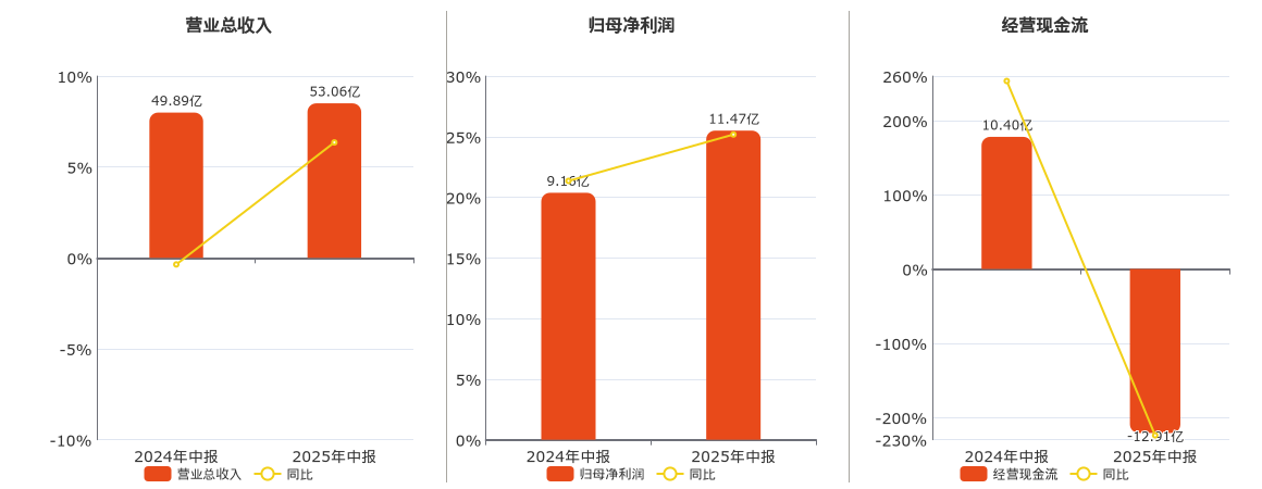 国网英大(600517.SH)：2025年中报净利润为11.47亿元、同比较去年同期上涨25.18%