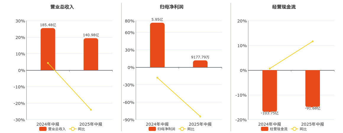 航发动力(600893.SH)：2025年中报净利润为9177.79万元、同比较去年同期下降84.57%