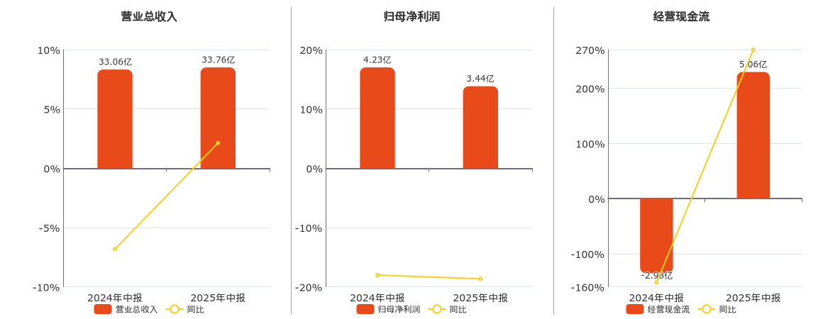 东方明珠(600637.SH)：2025年中报净利润为3.44亿元、同比较去年同期下降18.65%