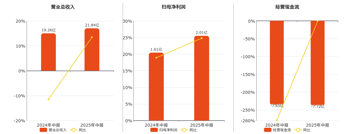 上能电气(300827.SZ)：2025年中报净利润为2.01亿元