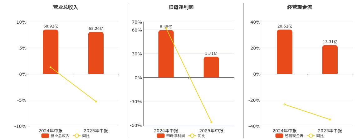 锦江酒店(600754.SH)：2025年中报净利润为3.71亿元、同比较去年同期下降56.27%