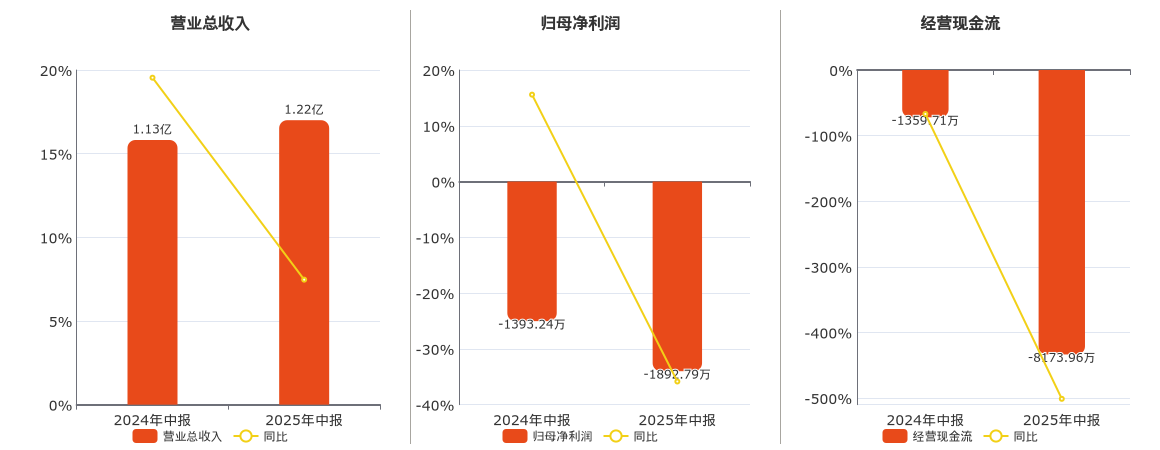 准油股份(002207.SZ)：2025年中报净利润为-1892.79万元，同比亏损放大