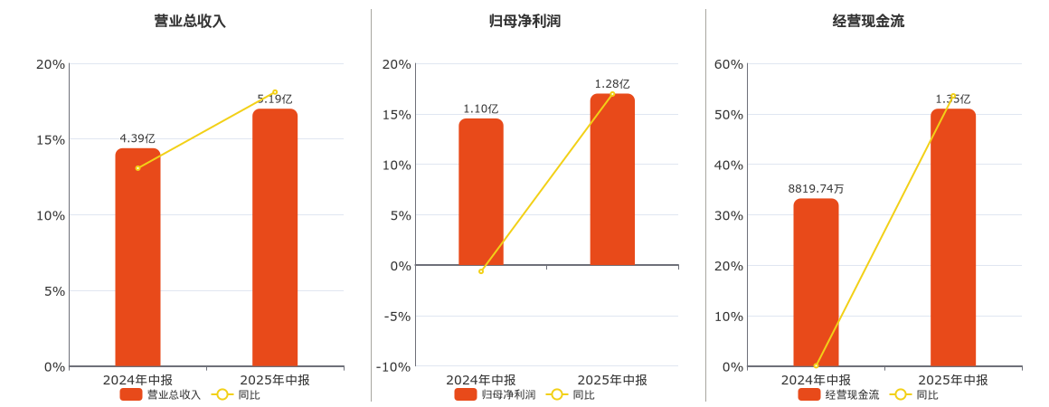 福晶科技(002222.SZ)：2025年中报净利润为1.28亿元、同比较去年同期上涨16.96%