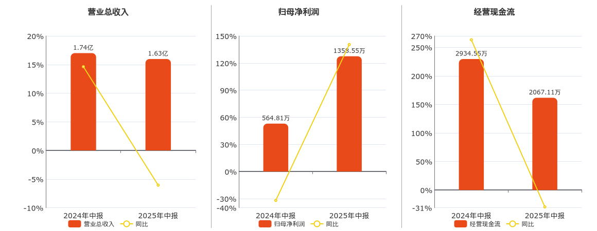 华东数控(002248.SZ)：2025年中报净利润为1358.55万元