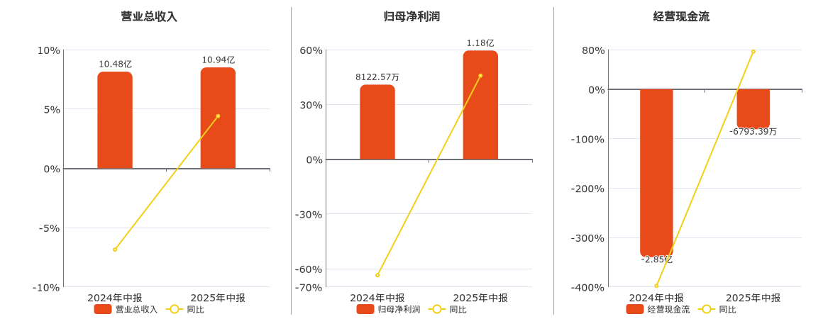 力合科创(002243.SZ)：2025年中报净利润为1.18亿元、同比较去年同期上涨45.76%