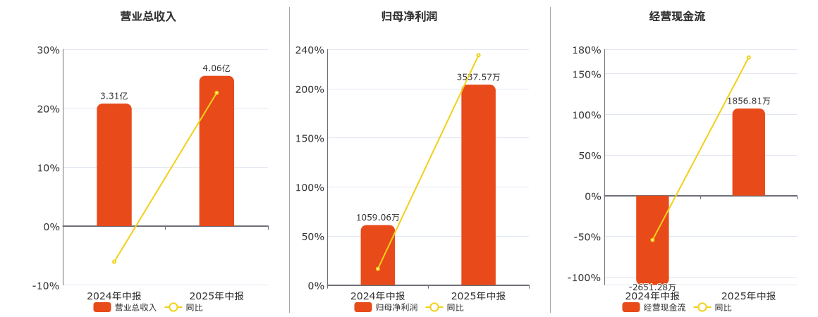 神开股份(002278.SZ)：2025年中报净利润为3537.57万元、同比较去年同期上涨234.03%