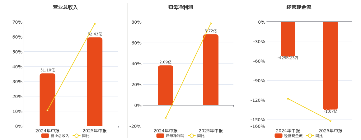 光迅科技(002281.SZ)：2025年中报净利润为3.72亿元、同比较去年同期上涨78.98%