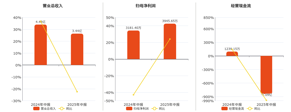 赛象科技(002337.SZ)：2025年中报净利润为3945.65万元