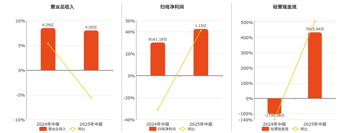 富临运业(002357.SZ)：2025年中报净利润为1.15亿元
