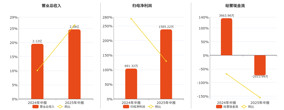 宝莫股份(002476.SZ)：2025年中报净利润为1585.22万元