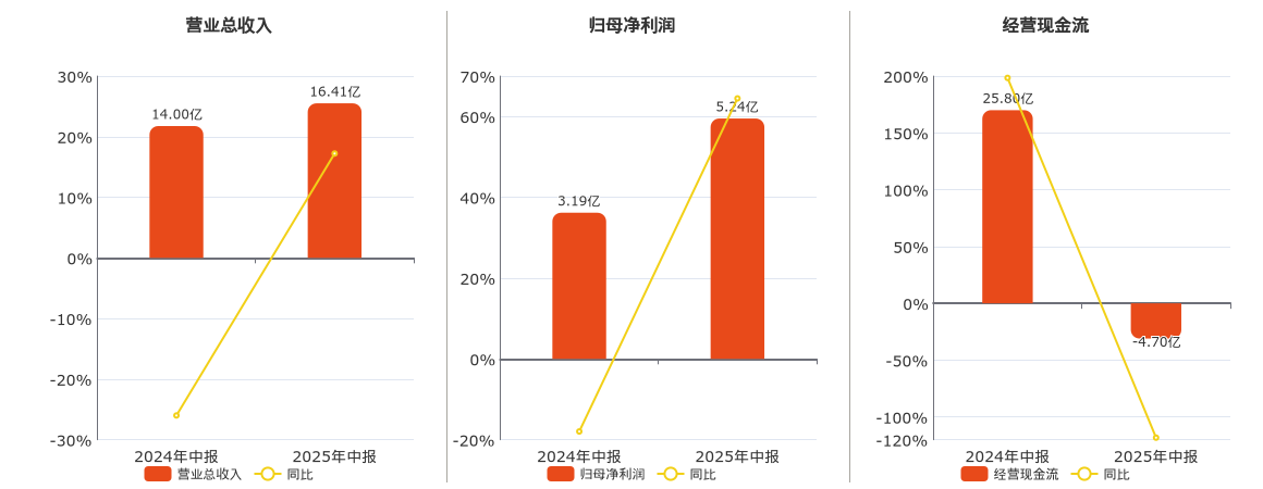 山西证券(002500.SZ)：2025年中报净利润为5.24亿元、同比较去年同期上涨64.47%