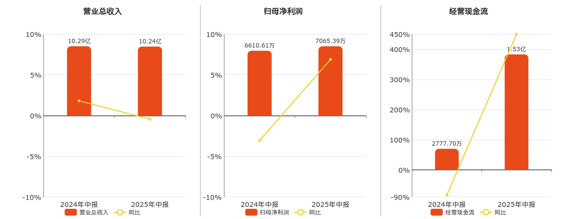 亚威股份(002559.SZ)：2025年中报净利润为7065.39万元