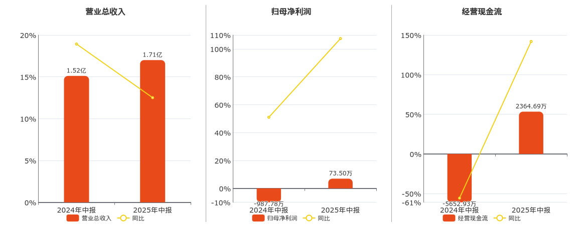 凯文教育(002659.SZ)：2025年中报净利润为73.50万元，同比扭亏为盈