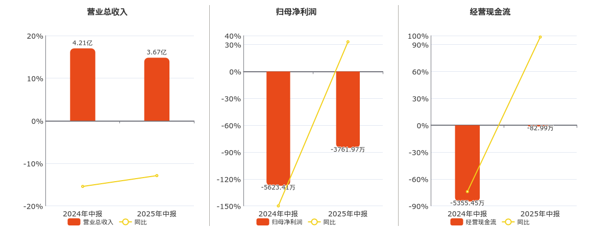 永和智控(002795.SZ)：2025年中报净利润为-3761.97万元