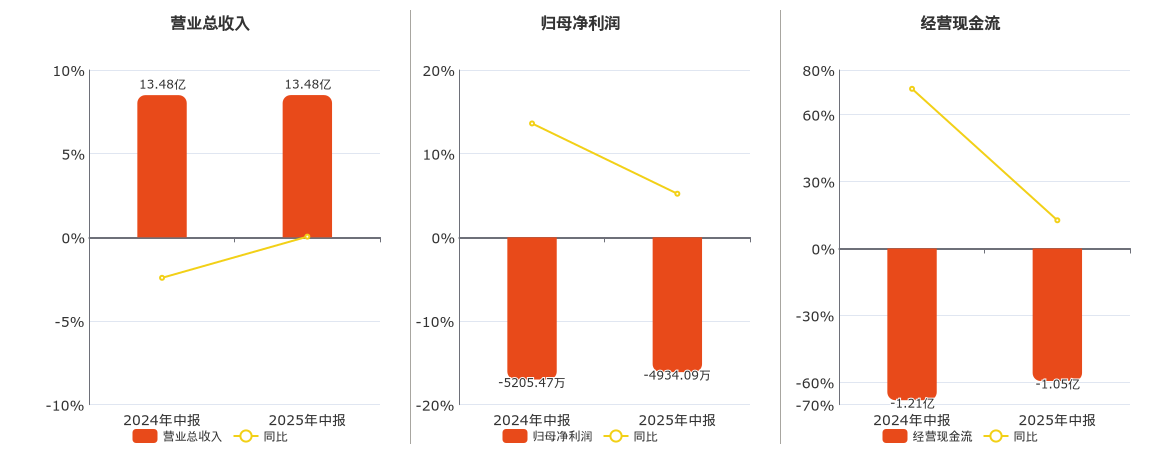 东方中科(002819.SZ)：2025年中报净利润为-4934.09万元，同比亏损减少