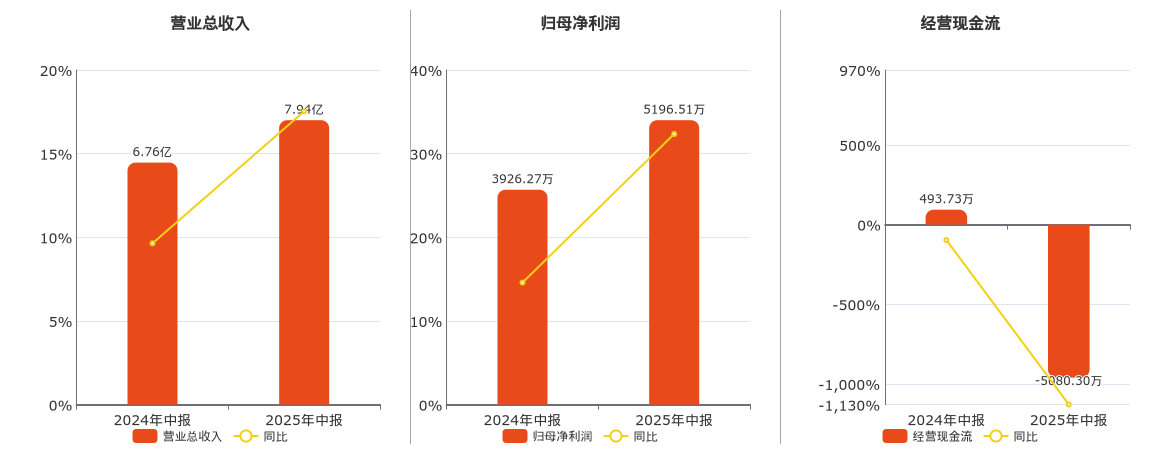 威星智能(002849.SZ)：2025年中报净利润为5196.51万元