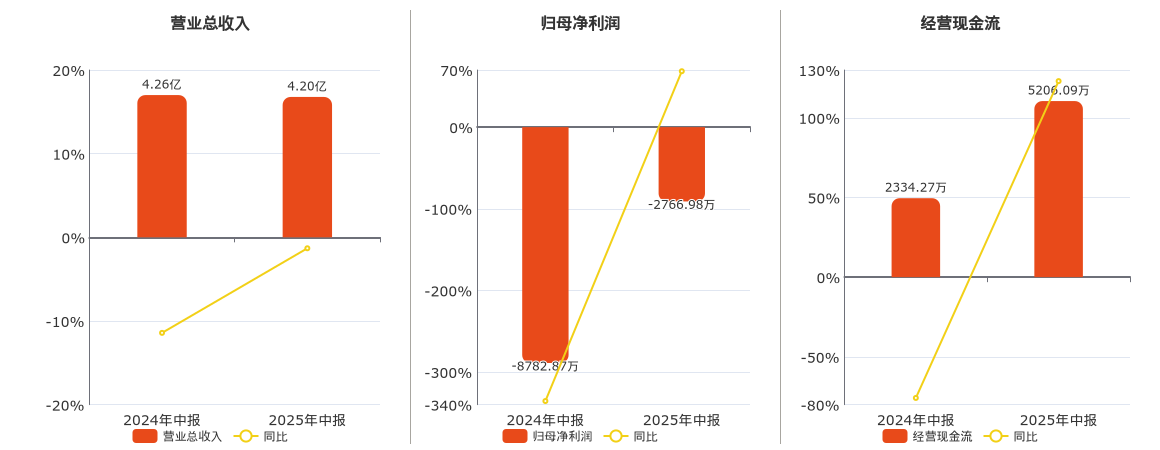 庄园牧场(002910.SZ)：2025年中报净利润为-2766.98万元，同比亏损缩小
