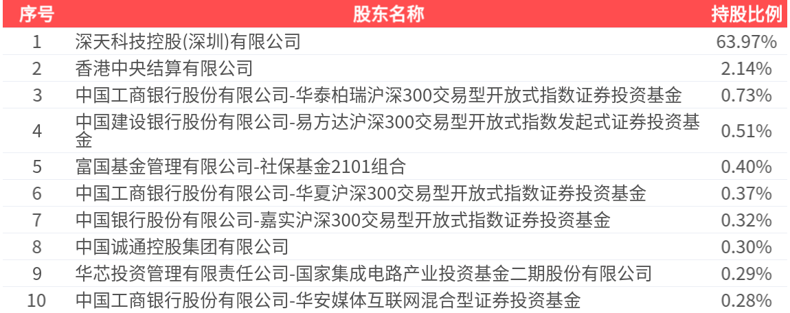 深南电路(002916.SZ)：2025年中报净利润为13.60亿元、同比较去年同期上涨37.75%