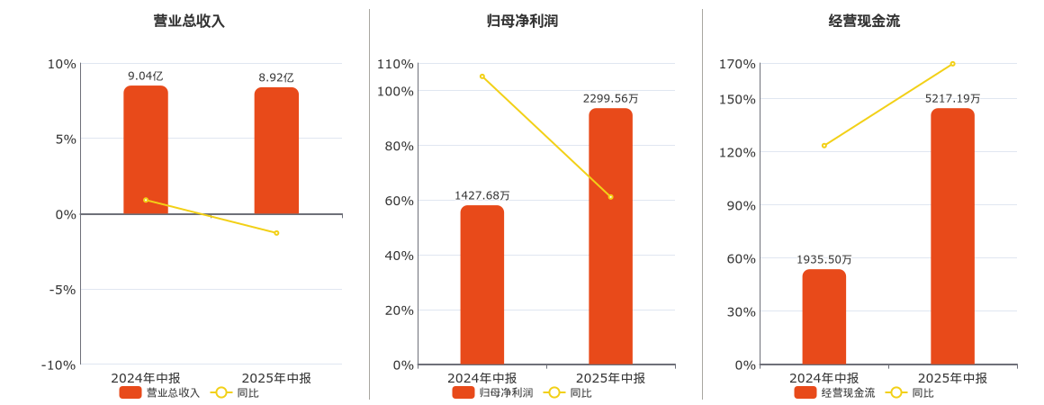 飞乐音响(600651.SH)：2025年中报净利润为2299.56万元、同比较去年同期上涨61.07%