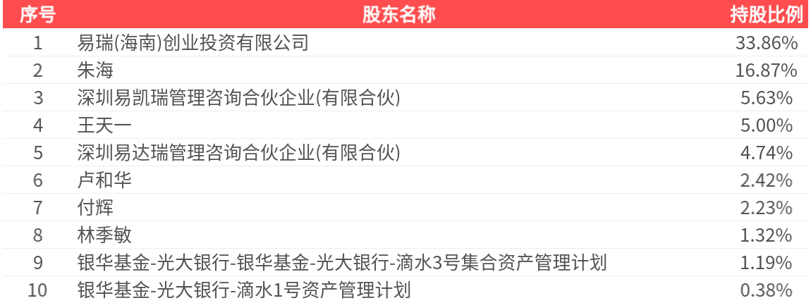 易瑞生物(300942.SZ)：2025年中报净利润为233.95万元