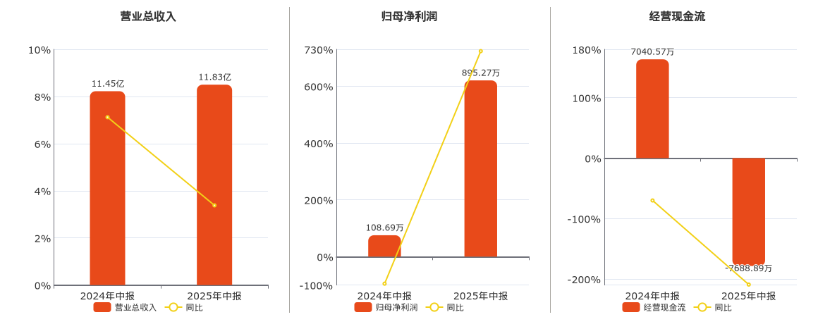 康盛股份(002418.SZ)：2025年中报净利润为895.27万元