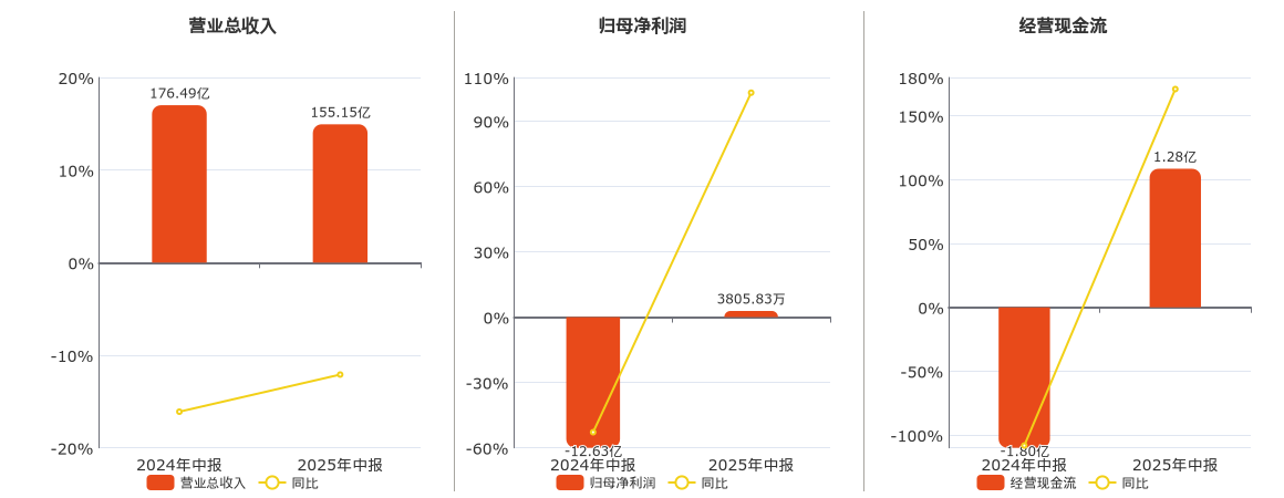 安阳钢铁(600569.SH)：2025年中报净利润为3805.83万元，同比扭亏为盈