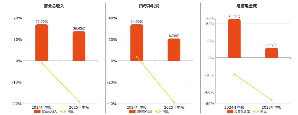 晋控煤业(601001.SH)：2025年中报净利润为8.76亿元、同比较去年同期下降39.01%