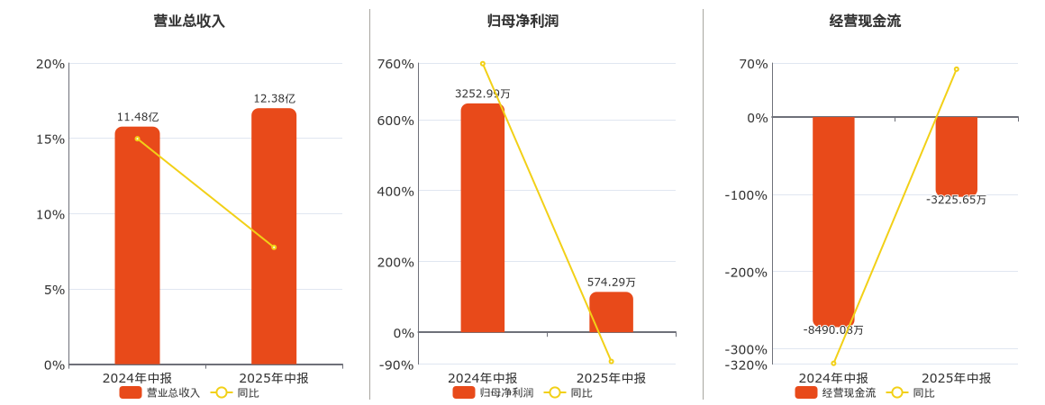 中红医疗(300981.SZ)：2025年中报净利润为574.29万元、同比较去年同期下降82.35%