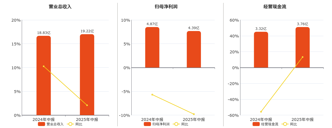 金开新能(600821.SH)：2025年中报净利润为4.39亿元、同比较去年同期下降9.80%