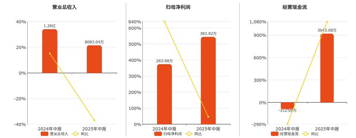 河化股份(000953.SZ)：2025年中报净利润为383.82万元