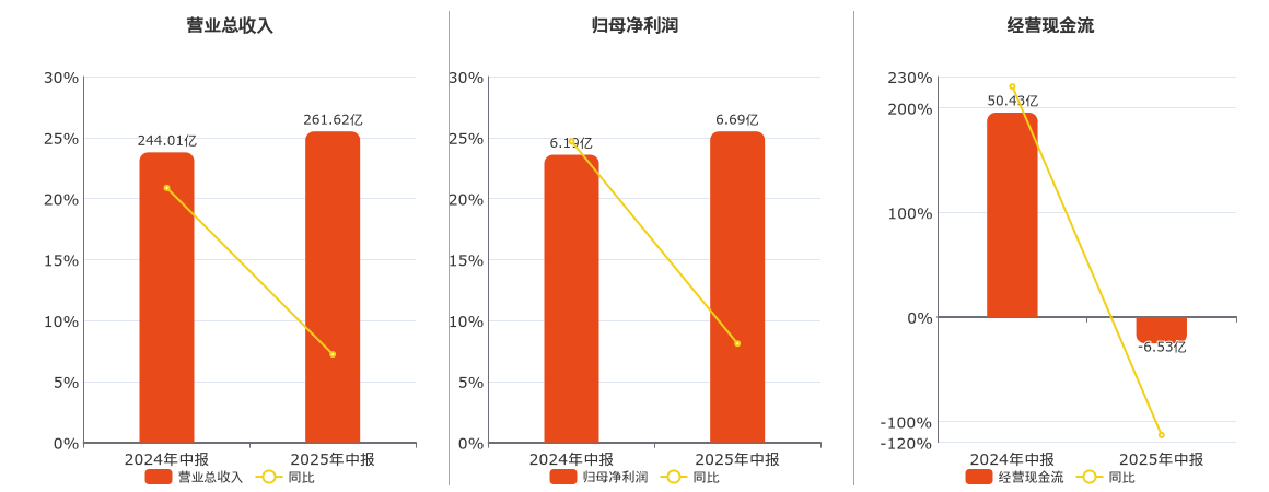 中国重汽(000951.SZ)：2025年中报净利润为6.69亿元、同比较去年同期上涨8.10%