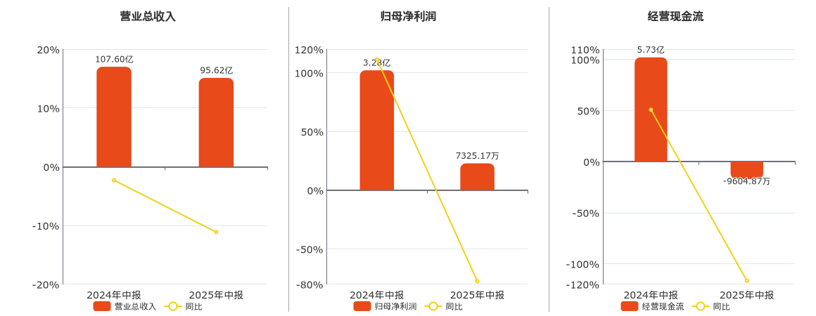 三友化工(600409.SH)：2025年中报净利润为7325.17万元、同比较去年同期下降77.64%