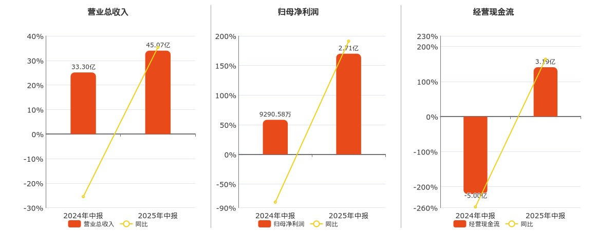 利尔化学(002258.SZ)：2025年中报净利润为2.71亿元、同比较去年同期上涨191.21%