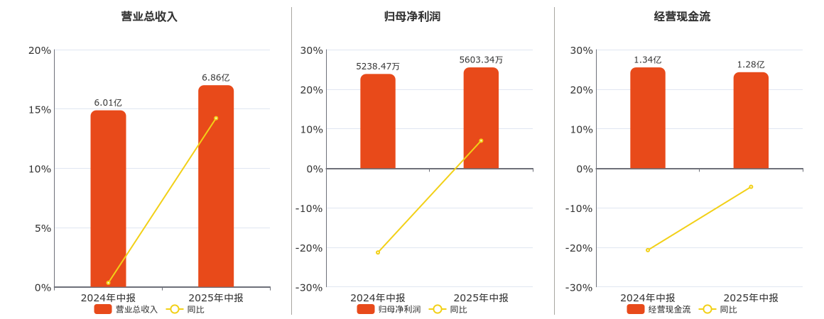 博士眼镜(300622.SZ)：2025年中报净利润为5603.34万元