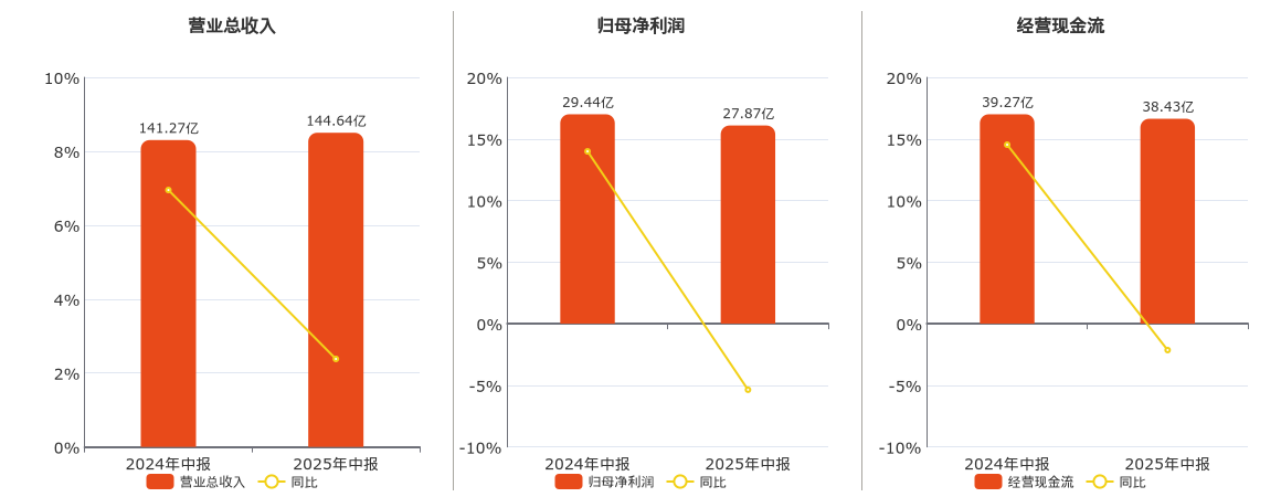 电投能源(002128.SZ)：2025年中报净利润为27.87亿元、同比较去年同期下降5.36%