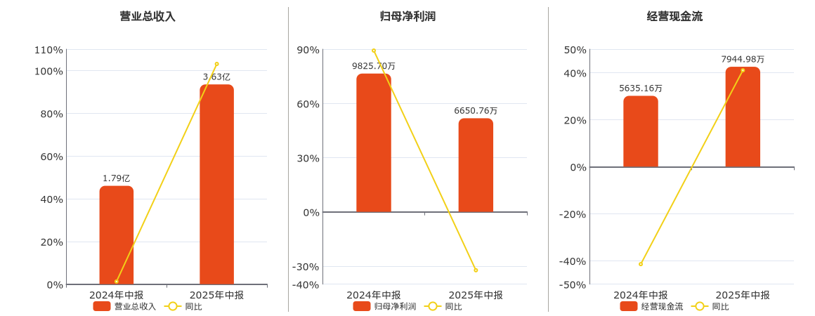 东望时代(600052.SH)：2025年中报净利润为6650.76万元、同比较去年同期下降32.31%