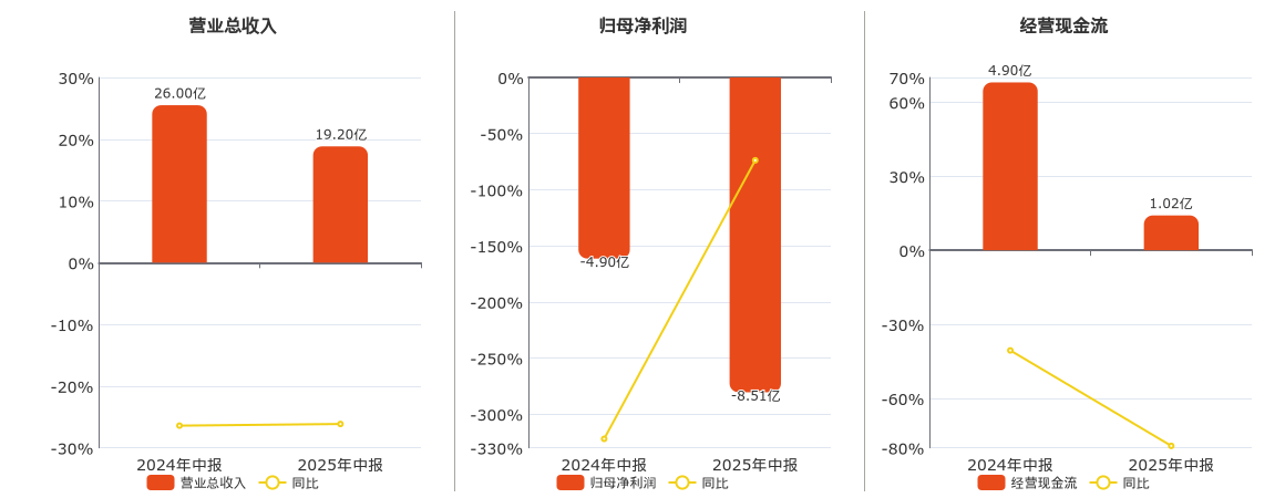 大有能源(600403.SH)：2025年中报净利润为-8.51亿元，同比亏损放大