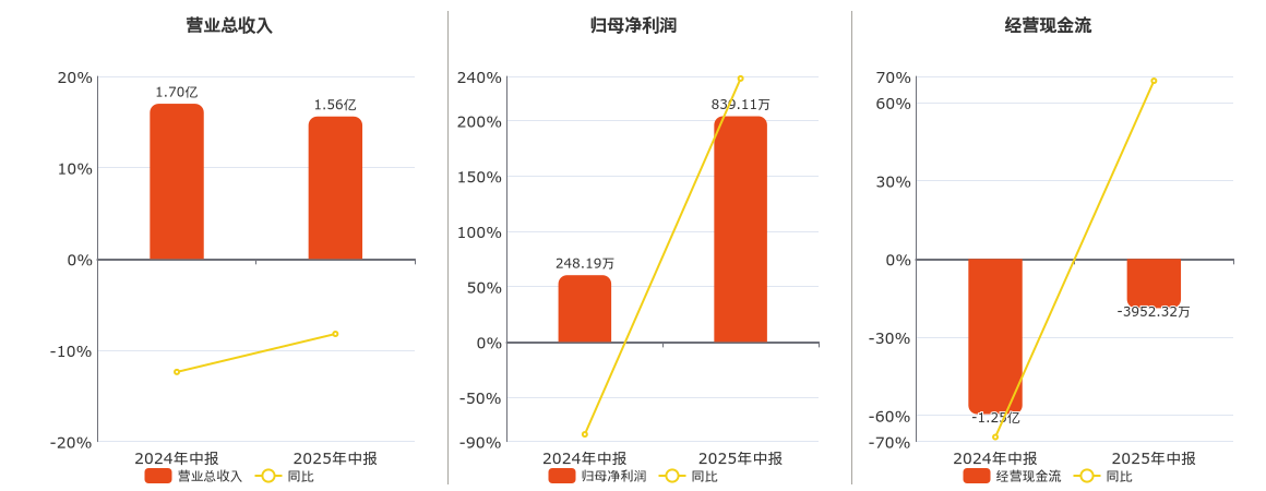 蕾奥规划(300989.SZ)：2025年中报净利润为839.11万元