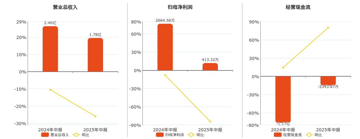华强科技(688151.SH)：2025年中报净利润为413.32万元、同比较去年同期下降84.49%