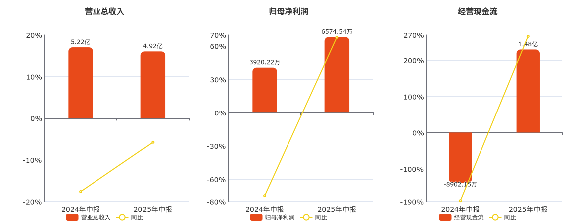 金石亚药(300434.SZ)：2025年中报净利润为6574.54万元