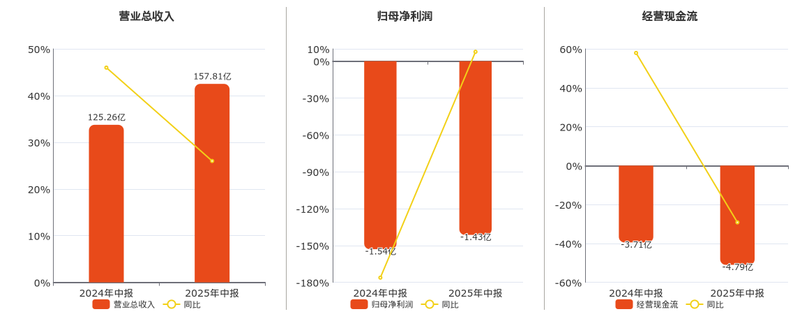 软通动力(301236.SZ)：2025年中报净利润为-1.43亿元