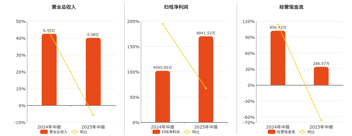 迈赫股份(301199.SZ)：2025年中报净利润为6841.52万元