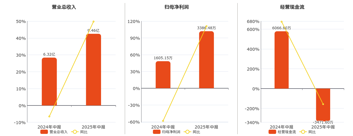 海锅股份(301063.SZ)：2025年中报净利润为3386.48万元