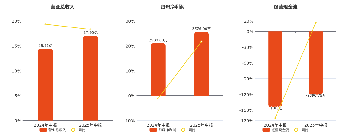 有研粉材(688456.SH)：2025年中报净利润为3576.00万元、同比较去年同期上涨21.68%